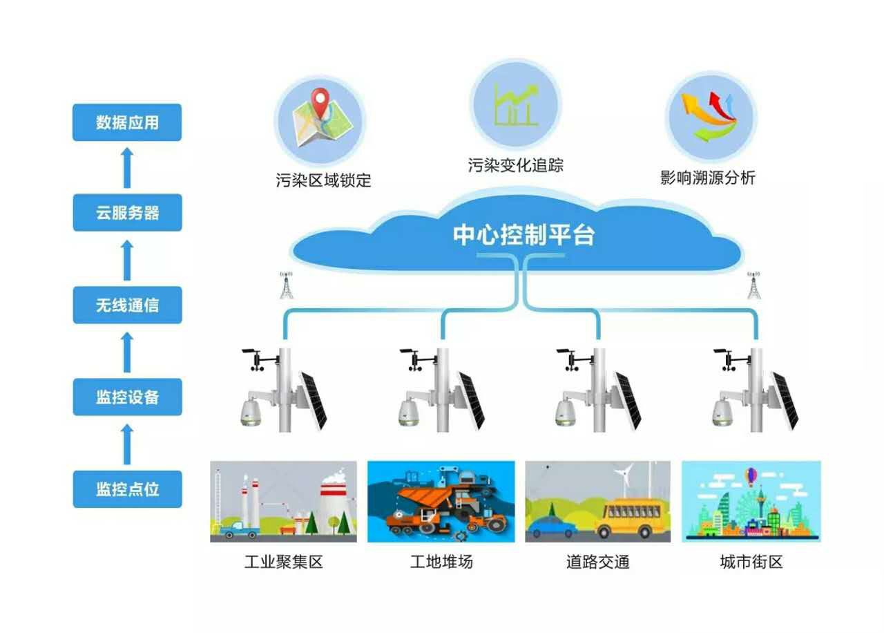 揚(yáng)塵視頻在線(xiàn)監(jiān)測(cè)解決方案
